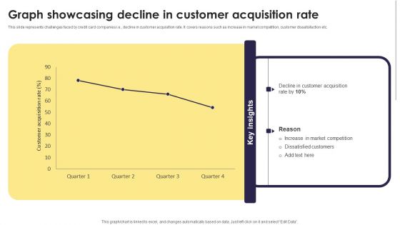 Implementation Of An Efficient Credit Card Promotion Plan Graph Showcasing Decline In Customer Themes PDF