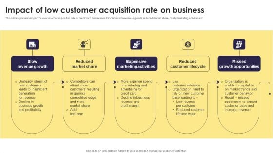 Implementation Of An Efficient Credit Card Promotion Plan Impact Low Customer Acquisition Brochure PDF