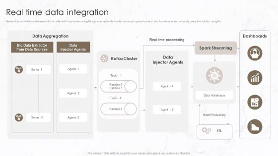 Implementation Of Data Governance Framework Real Time Data Integration Mockup PDF