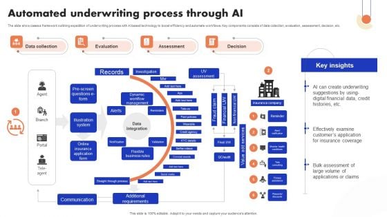 Implementation Of Digital Advancement Techniques Automated Underwriting Process Information PDF