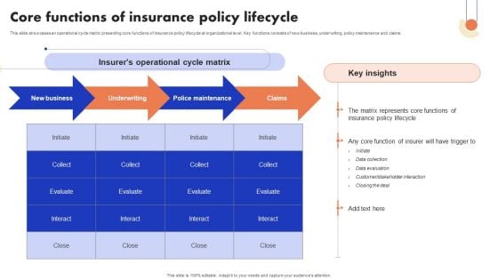 Implementation Of Digital Advancement Techniques Core Functions Of Insurance Policy Introduction PDF