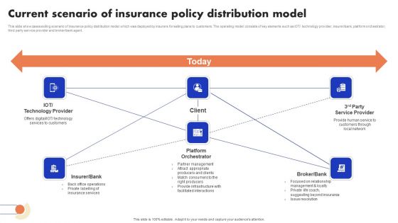 Implementation Of Digital Advancement Techniques Current Scenario Of Insurance Mockup PDF