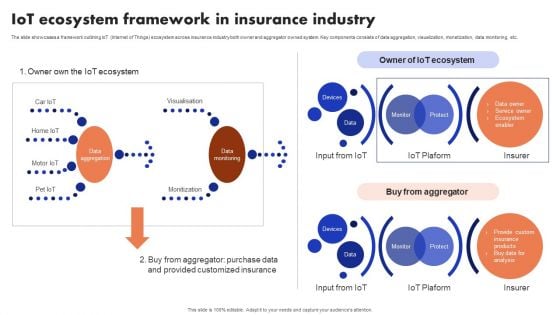 Implementation Of Digital Advancement Techniques Iot Ecosystem Framework Portrait PDF