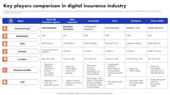 Implementation Of Digital Advancement Techniques Key Players Comparison In Digital Rules PDF