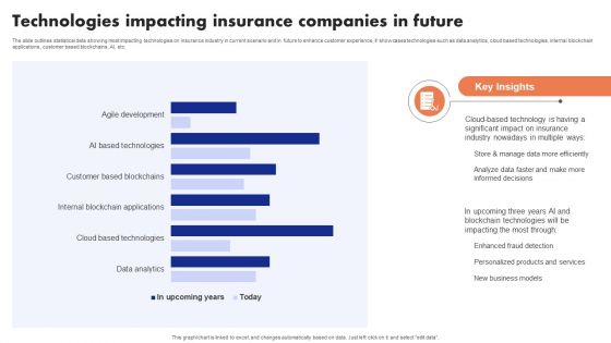 Implementation Of Digital Advancement Techniques Technologies Impacting Insurance Structure PDF