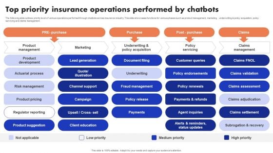 Implementation Of Digital Advancement Techniques Top Priority Insurance Operations Infographics PDF