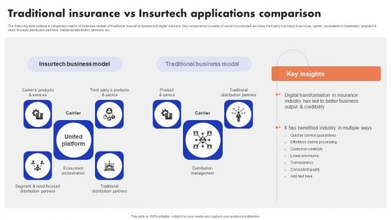 Implementation Of Digital Advancement Techniques Traditional Insurance Vs Insurtech Mockup PDF