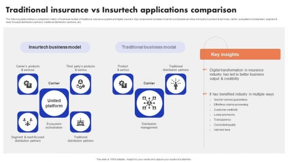 Implementation Of Digital Advancement Techniques Traditional Insurance Vs Insurtech Mockup PDF Implementation Of Digital Advancement Techniques Traditional Insurance Vs Insurtech Mockup PDF