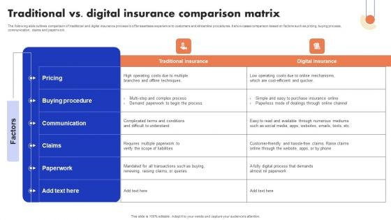 Implementation Of Digital Advancement Techniques Traditional Vs Digital Insurance Graphics PDF