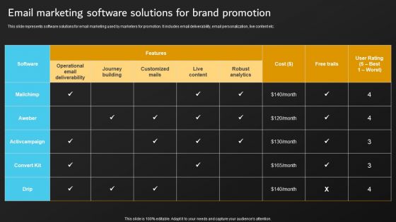 Implementation Of Digital Marketing Email Marketing Software Solutions For Brand Summary PDF