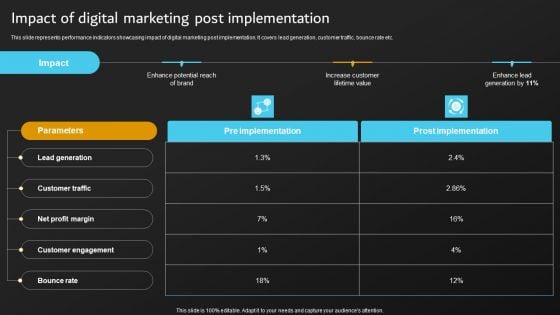 Implementation Of Digital Marketing Impact Of Digital Marketing Post Implementation Professional PDF