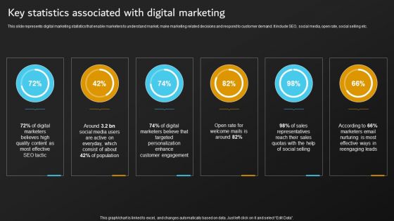 Implementation Of Digital Marketing Key Statistics Associated With Digital Marketing Ideas PDF