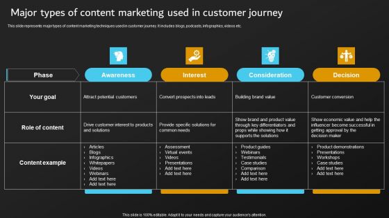 Implementation Of Digital Marketing Major Types Of Content Marketing Used Icons PDF