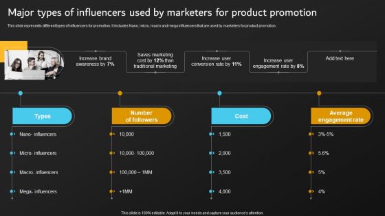 Implementation Of Digital Marketing Major Types Of Influencers Used By Marketers Pictures PDF
