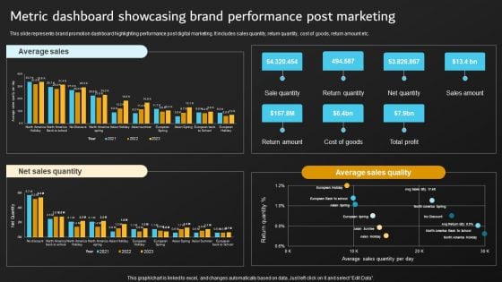 Implementation Of Digital Marketing Metric Dashboard Showcasing Brand Performance Diagrams PDF