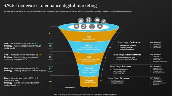 Implementation Of Digital Marketing Race Framework To Enhance Digital Marketing Pictures PDF