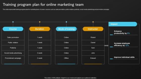 Implementation Of Digital Marketing Training Program Plan For Online Marketing Team Information PDF