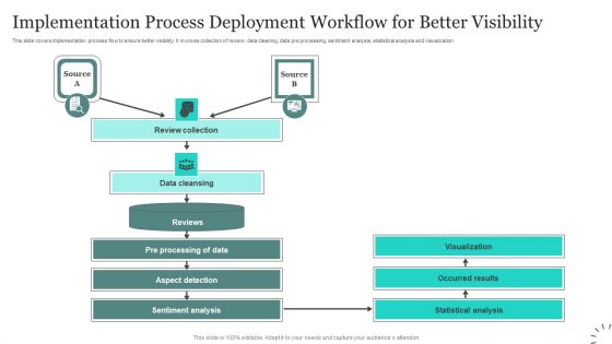 Implementation Process Deployment Workflow For Better Visibility Designs PDF