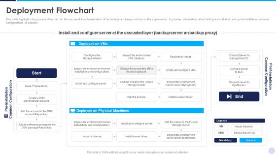 Implementation Strategy For Project Solution Deployment Flowchart Designs PDF