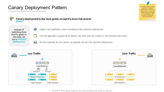 Implementations Canary Deployment Pattern Ppt Outline Graphics PDF