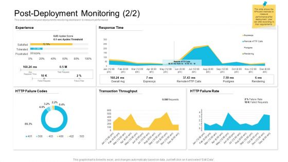 Implementations Post Deployment Monitoring Ppt Infographics Template PDF