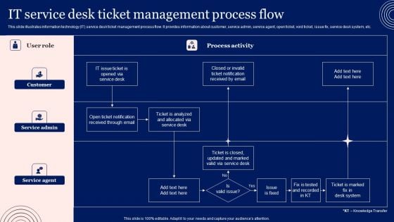 Implementing Advanced Service Help Desk Administration Program IT Service Desk Ticket Management Process Flow Guidelines PDF