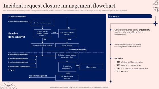 Implementing Advanced Service Help Desk Administration Program Incident Request Closure Management Flowchart Inspiration PDF