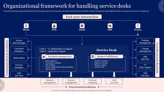 Implementing Advanced Service Help Desk Administration Program Organizational Framework For Handling Service Desks Topics PDF