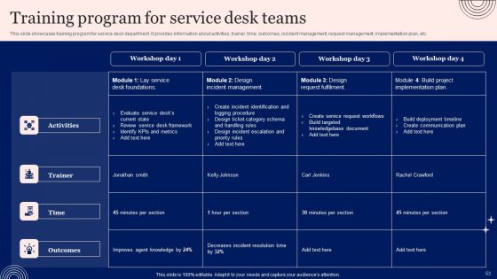 Implementing Advanced Service Help Desk Administration Program Ppt PowerPoint Presentation Complete Deck With Slides
