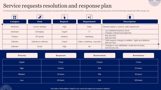 Implementing Advanced Service Help Desk Administration Program Service Requests Resolution And Response Plan Formats PDF