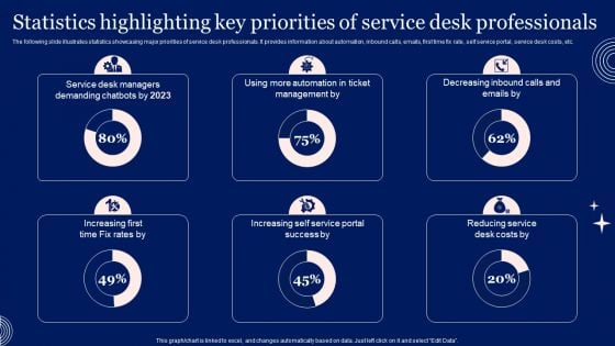 Implementing Advanced Service Help Desk Administration Program Statistics Highlighting Key Priorities Of Service Desk Infographics PDF