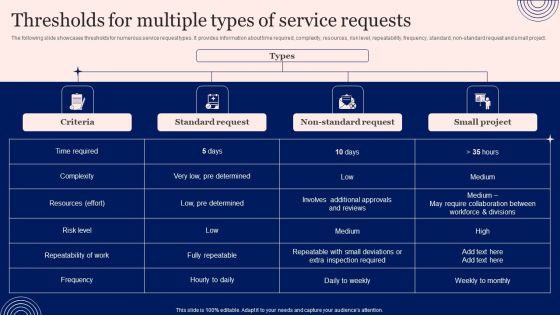 Implementing Advanced Service Help Desk Administration Program Thresholds For Multiple Types Of Service Requests Diagrams PDF