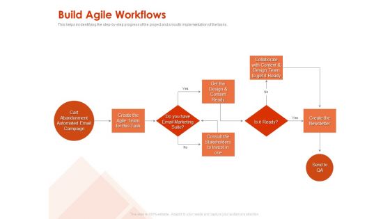 Implementing Agile Marketing In Your Organization Build Agile Workflows Ppt Gallery Summary PDF