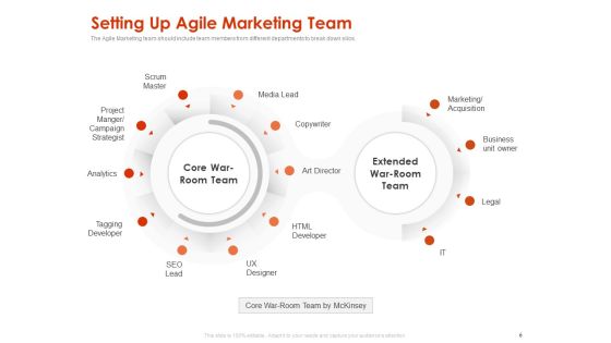 Implementing Agile Marketing In Your Organization Ppt PowerPoint Presentation Complete Deck With Slides Slide05
