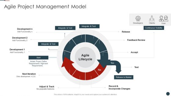 Implementing Agile Software Development Methodology For Cost Cutting IT Agile Project Management Model Sample PDF