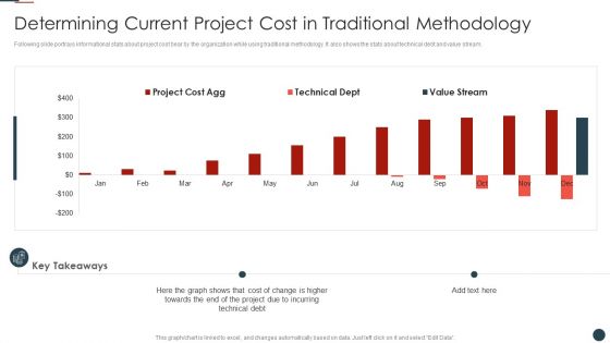 Implementing Agile Software Development Methodology For Cost Cutting IT Determining Current Project Cost Formats PDF