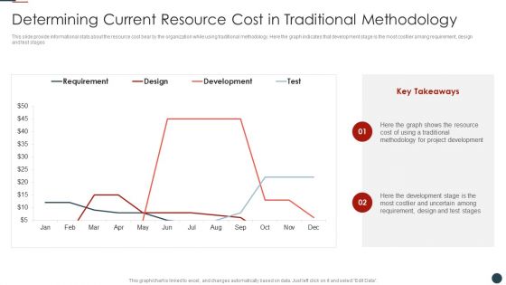 Implementing Agile Software Development Methodology For Cost Cutting IT Determining Current Resource Introduction PDF