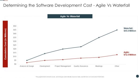 Implementing Agile Software Development Methodology For Cost Cutting IT Determining The Software Development Slides PDF