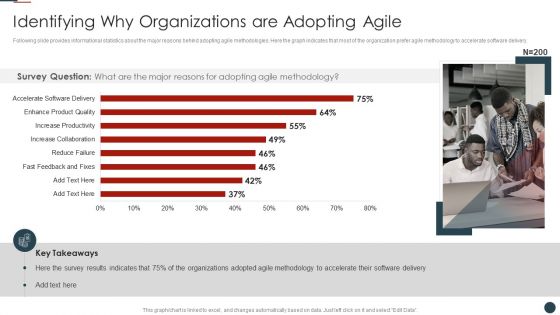 Implementing Agile Software Development Methodology For Cost Cutting IT Identifying Why Organizations Slides PDF