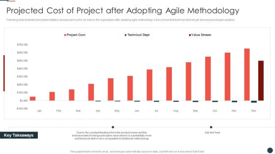 Implementing Agile Software Development Methodology For Cost Cutting IT Projected Cost Of Project Brochure PDF