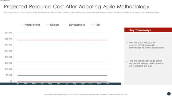 Implementing Agile Software Development Methodology For Cost Cutting IT Projected Resource Cost Brochure PDF