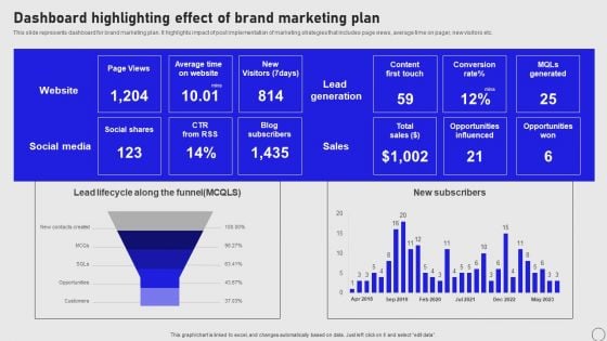 Implementing Annual Brand Marketing Strategy Dashboard Highlighting Effect Of Brand Marketing Plan Background PDF