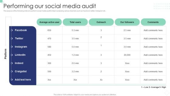 Implementing B2B And B2C Marketing Performing Our Social Media Audit Structure PDF