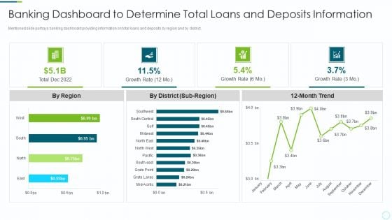 Implementing BPM Techniques Banking Dashboard To Determine Total Loans And Deposits Information Clipart PDF