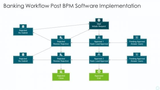 Implementing BPM Techniques Banking Workflow Post BPM Software Implementation Portrait PDF