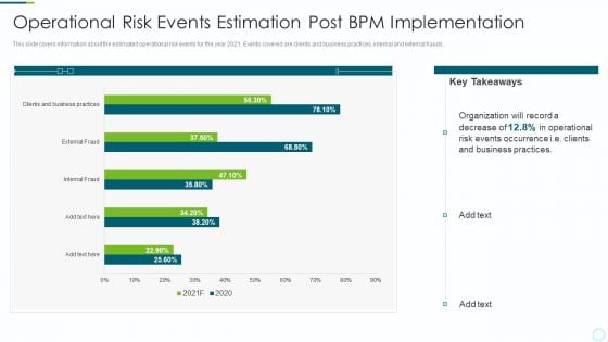 Implementing BPM Techniques Operational Risk Events Estimation Post BPM Implementation Slides PDF