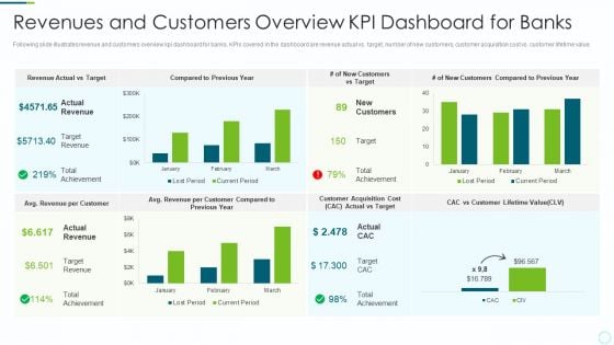 Implementing BPM Techniques Revenues And Customers Overview KPI Dashboard For Banks Microsoft PDF