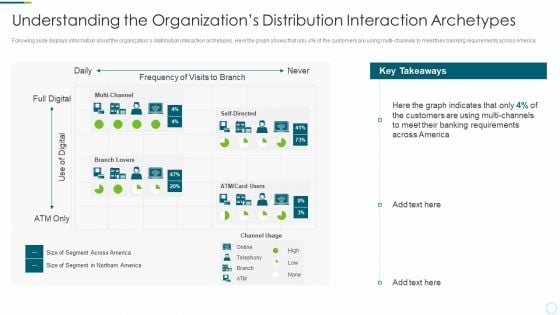 Implementing BPM Techniques Understanding The Organizations Distribution Interaction Archetypes Clipart PDF