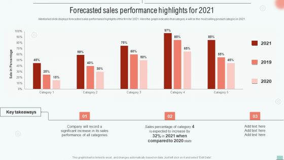 Implementing BPM Tool To Enhance Operational Efficiency Forecasted Sales Performance Highlights For 2021 Designs PDF