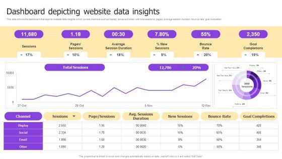 Implementing Brand Development Dashboard Depicting Website Data Insights Guidelines PDF